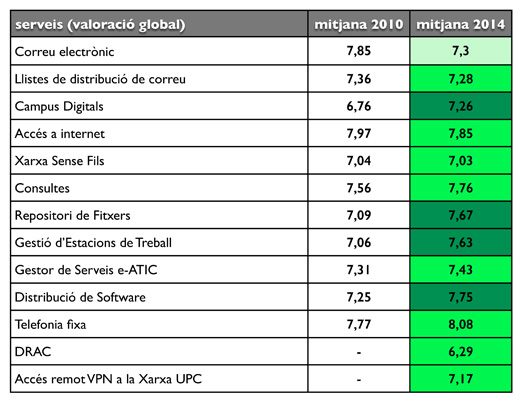 Últimas valoraciones de servicios TIC UPCnet