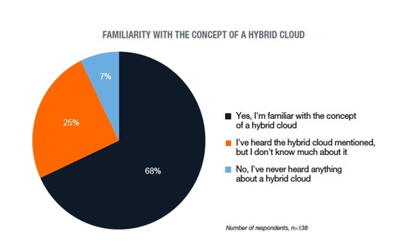 Familiaridad con el concepto hybrid cloud