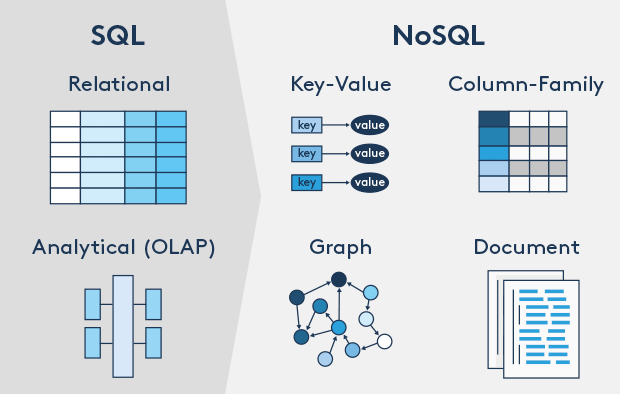 NoSQL = Not Only SQL